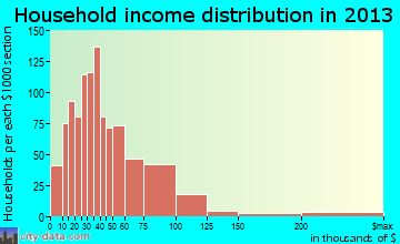 Hanover household income distribution