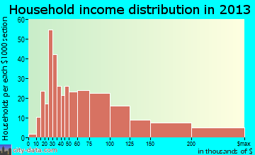 Harleysville household income distribution