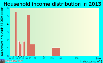 Harmonsburg household income distribution