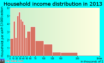 Harmony household income distribution