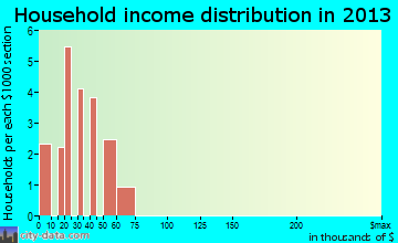 Harrison City household income distribution