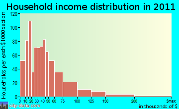 Harrison Township household income distribution