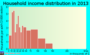Harrisville household income distribution