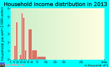 Hartstown household income distribution