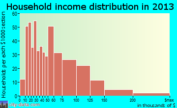 Hatboro, PA household income