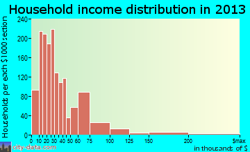 Hazleton household income distribution