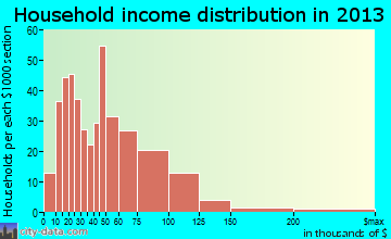 Hellertown household income distribution