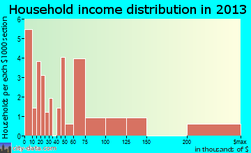 Herminie household income distribution