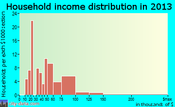 Highland Park household income distribution
