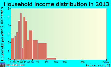 Herndon household income distribution