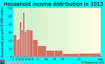 Hershey household income distribution