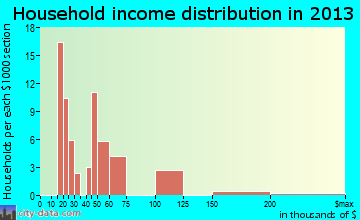 Hiller household income distribution