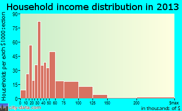 Hollidaysburg household income distribution