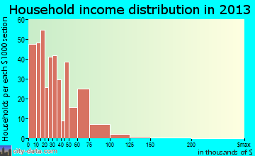 Homestead household income distribution