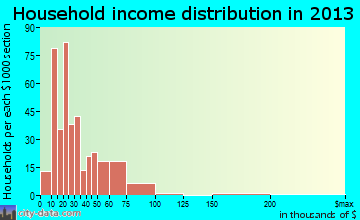 Honesdale household income distribution