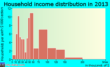 Honey Brook household income distribution