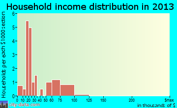Hookstown household income distribution