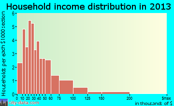 Hooversville household income distribution