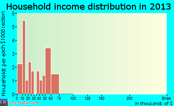 Hopewell household income distribution