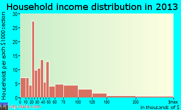 Hopwood household income distribution