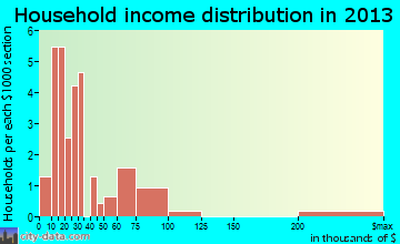 Horn Hill household income distribution