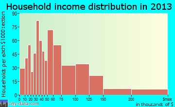 Horsham household income distribution