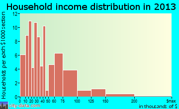 Houston household income distribution