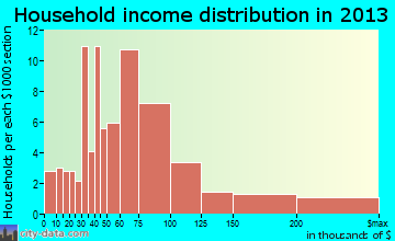 Houserville household income distribution