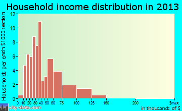 Houtzdale, PA household income