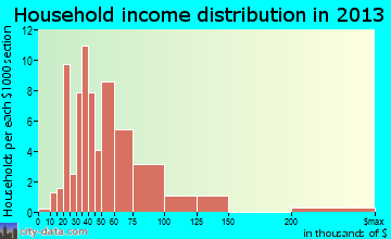Howard household income distribution