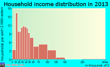 Hughesville household income distribution
