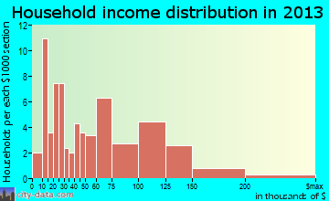 Hulmeville household income distribution