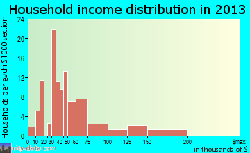 Hummels Wharf household income distribution