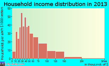 Hummelstown household income distribution