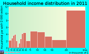 Newport Coast household income distribution