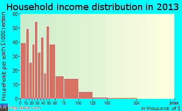 Huntingdon household income distribution