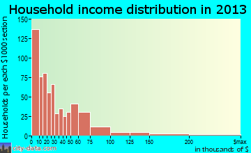 Indiana household income distribution