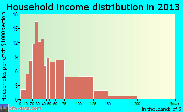 Industry, PA household income