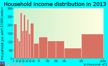 Newport Beach household income distribution