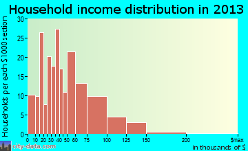 Ingram household income distribution