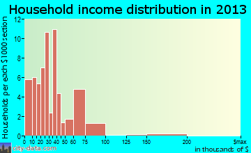 Irvona household income distribution