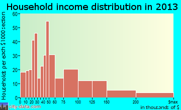 Jenkintown household income distribution