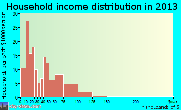 Jermyn household income distribution