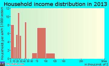 Jerome household income distribution