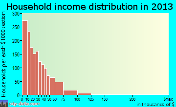 Johnstown household income distribution