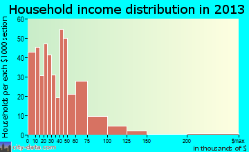 Kane household income distribution