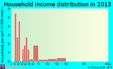 Karns City household income distribution