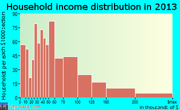 Nipomo household income distribution