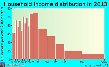 King of Prussia household income distribution
