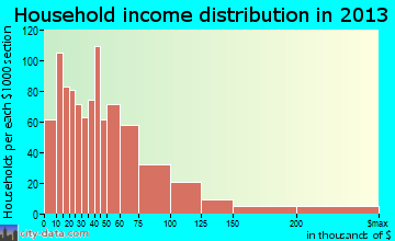 Kingston household income distribution